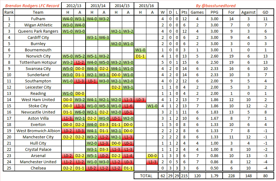 brendan-rodgers-complete-liverpool-record
