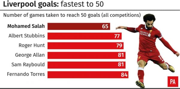 The fastest six Liverpool players to 50 goals (PA Graphics)