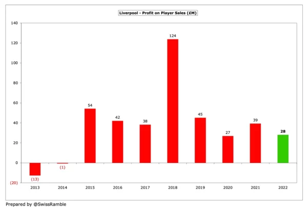 Swiss Ramble Liverpool player sales 2017-2021