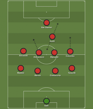 Sacchi Tactics AC Milan vs Madrid 1989