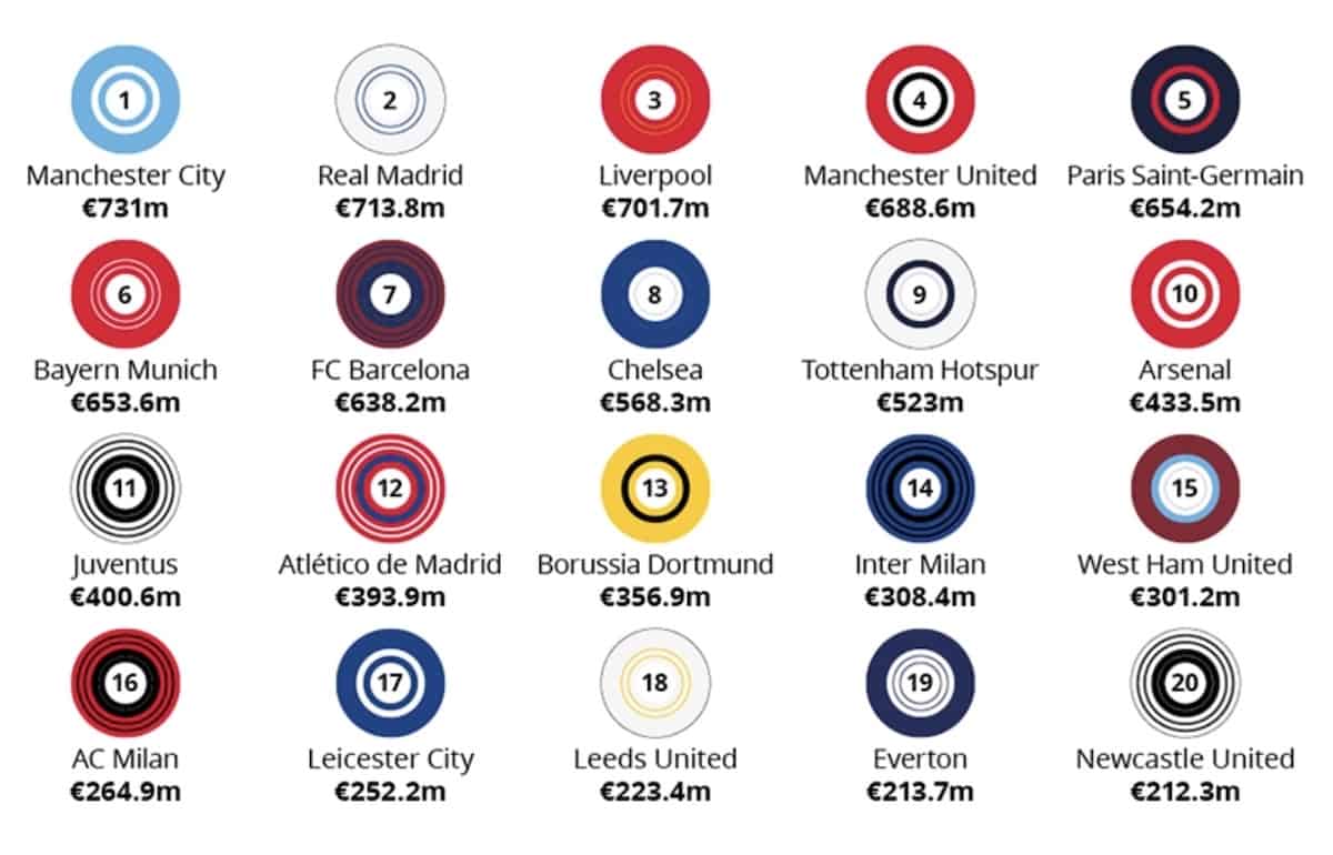 Real Madrid Overtake Man City To Top Money League