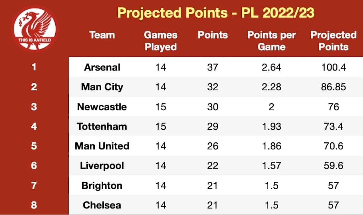 Key dates for season 2022/23 - Premier League, Champions League, cups and  more - Liverpool FC - This Is Anfield