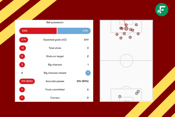 Liverpool's incredible second-half stats set new record vs. City