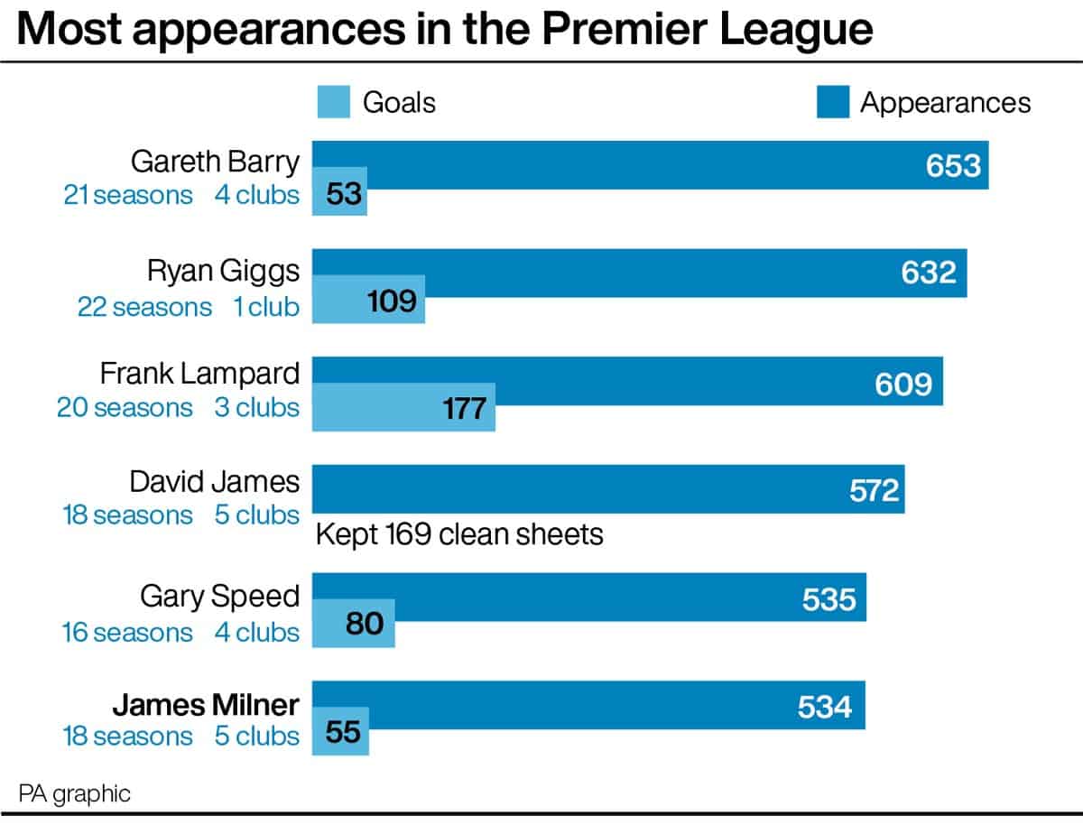 James Milner is set to join the Premier League’s top five appearance-makers when the competition resumes (PA graphic)