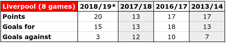 Comparing Liverpool's current points to previous years and title