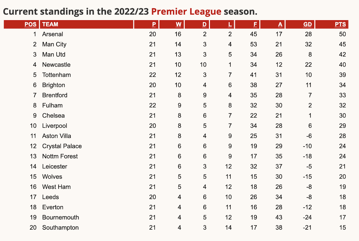 What Liverpool need to avoid worstever Premier League points total