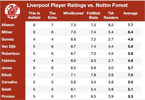 Estadísticas de liverpool contra nottingham forest