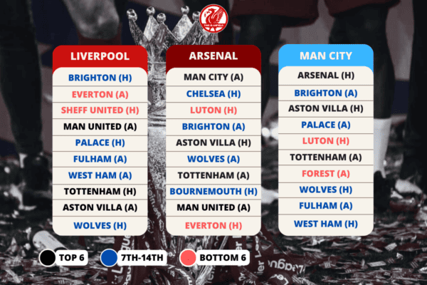 Premier League title race: Liverpool's final 10 games compared with Arsenal  & Man City - Liverpool FC - This Is Anfield