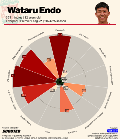 Wataru Endo radar 2024-25