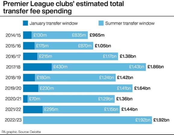 Premier League clubsí estimated total transfer fee spending. See story SOCCER Transfers Finance. Infographic PA Graphics. An editable version of this graphic is available if required. Please contact graphics@pamediagroup.com.