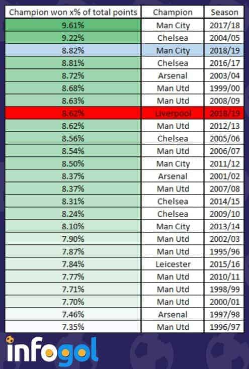 REVEALED! The PL table based on points won since 2010/11 – see which club  is top – talkSPORT