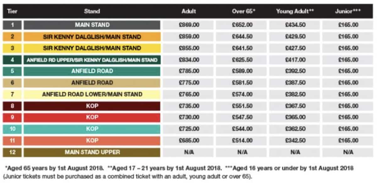 Liverpool FC season ticket prices frozen for 7th consecutive year