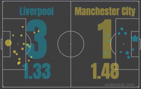 liverpool man city xg 11-2019